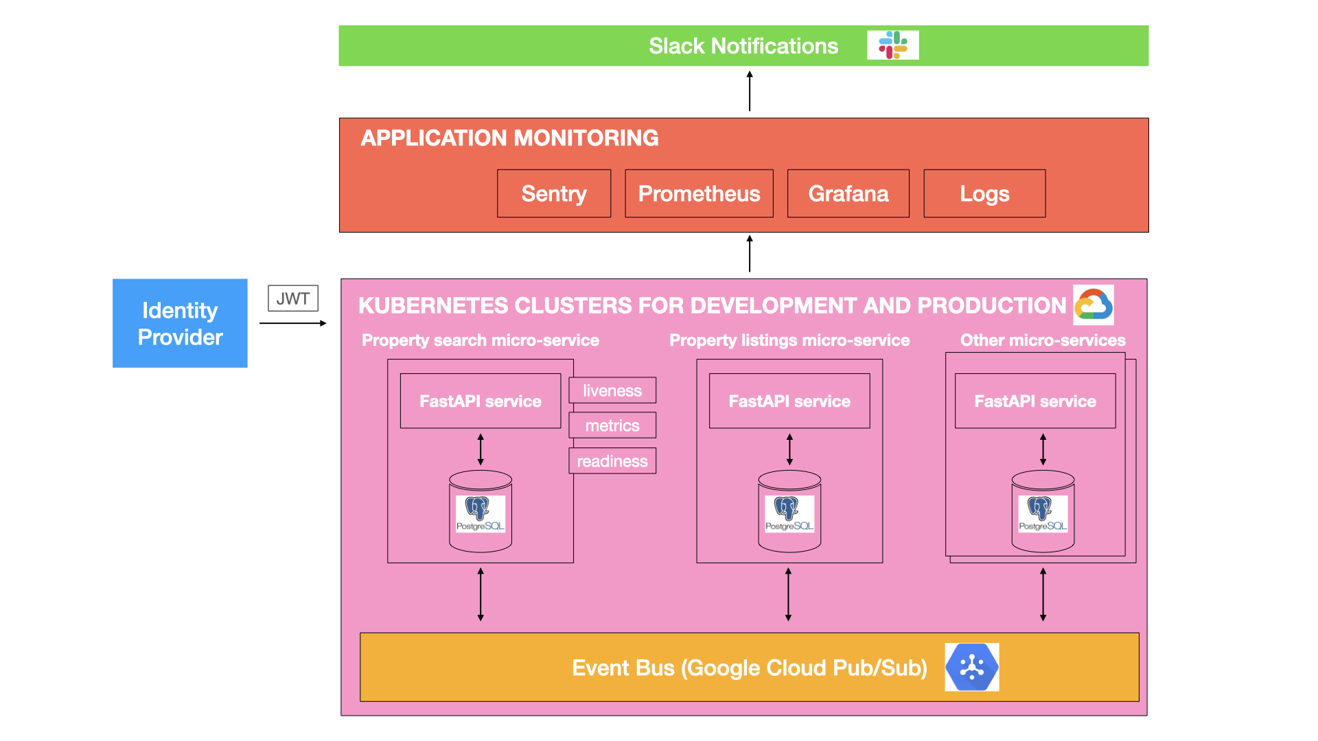 system architecture